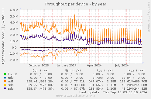 Throughput per device