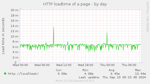 HTTP loadtime of a page