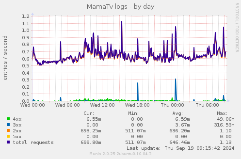 MamaTv logs