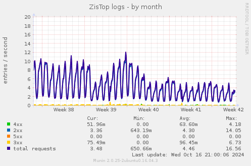 ZisTop logs