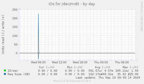 IOs for /dev/md0