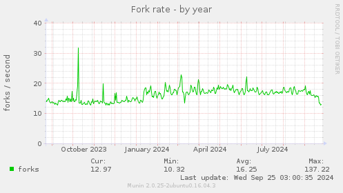 Fork rate