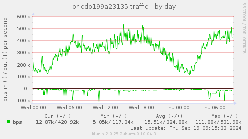 br-cdb199a23135 traffic