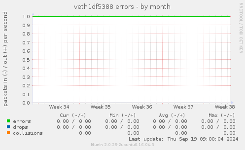 veth1df5388 errors