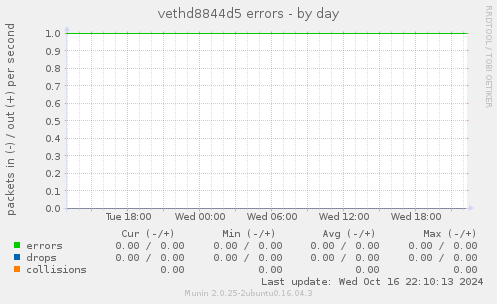 vethd8844d5 errors