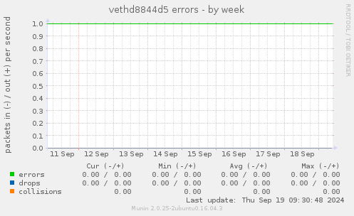 vethd8844d5 errors