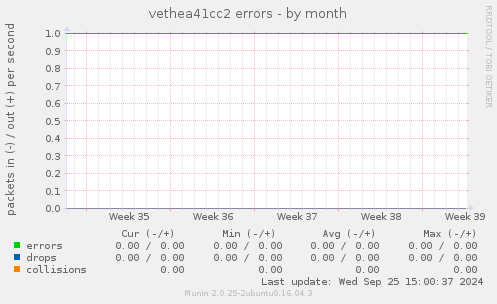 vethea41cc2 errors