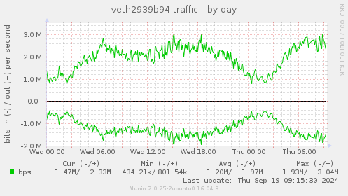 veth2939b94 traffic