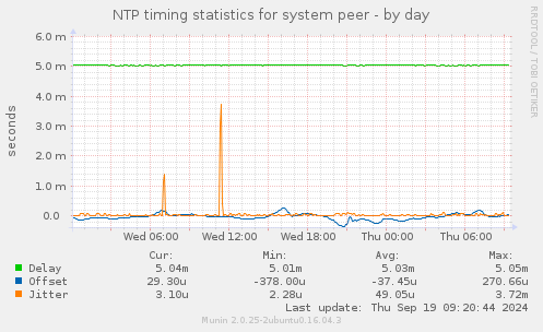 NTP timing statistics for system peer