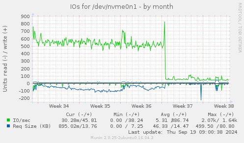 IOs for /dev/nvme0n1