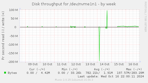 Disk throughput for /dev/nvme1n1