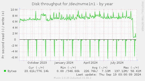 Disk throughput for /dev/nvme1n1