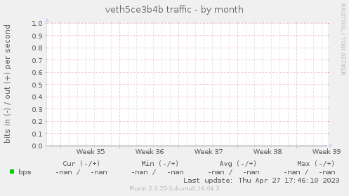 veth5ce3b4b traffic