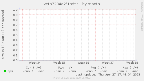 veth7234d2f traffic