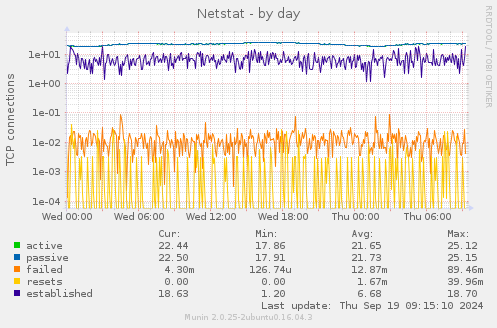 Netstat