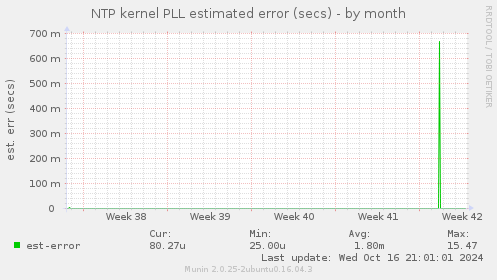 NTP kernel PLL estimated error (secs)