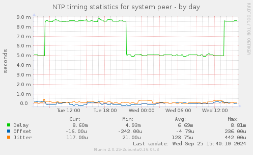 NTP timing statistics for system peer