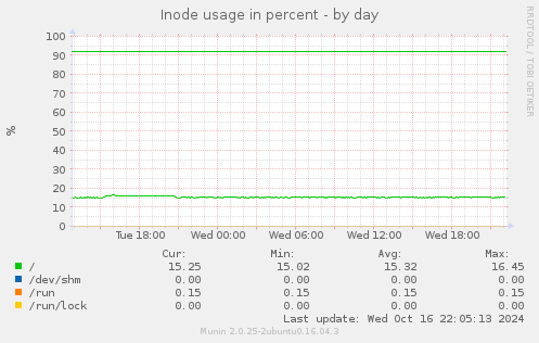 Inode usage in percent