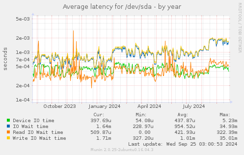 Average latency for /dev/sda