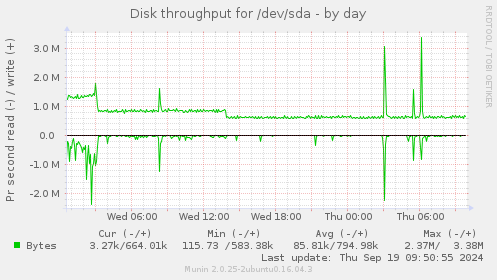 Disk throughput for /dev/sda