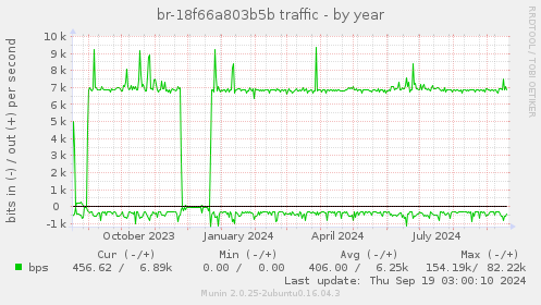 br-18f66a803b5b traffic