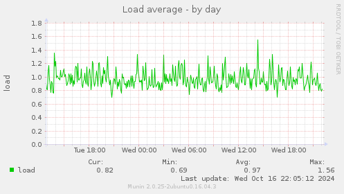 Load average