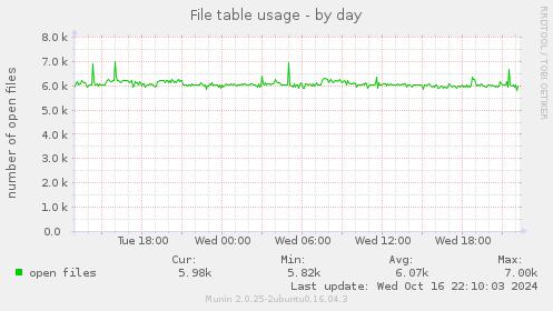 File table usage