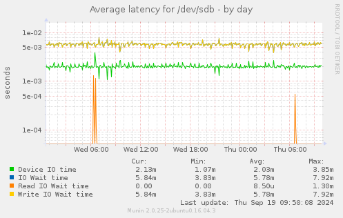 Average latency for /dev/sdb