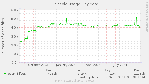 File table usage