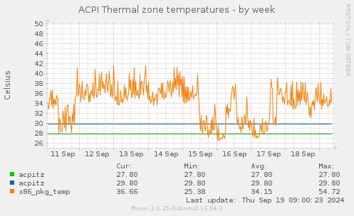 ACPI Thermal zone temperatures