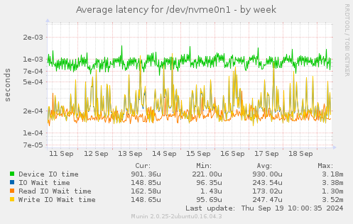 Average latency for /dev/nvme0n1