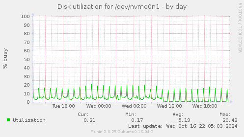 Disk utilization for /dev/nvme0n1