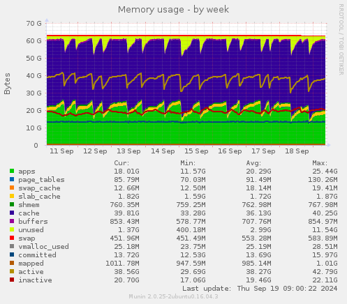 Memory usage