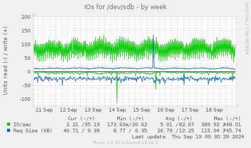 IOs for /dev/sdb