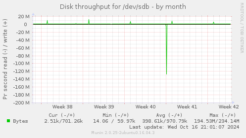 Disk throughput for /dev/sdb