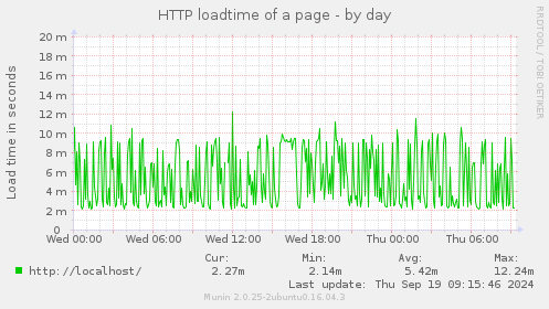 HTTP loadtime of a page