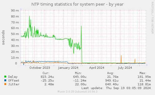 NTP timing statistics for system peer