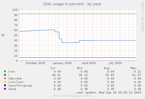 Disk usage in percent