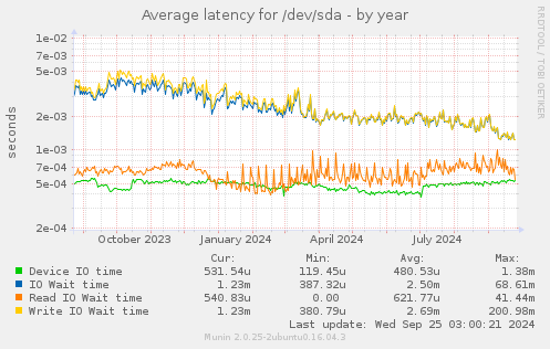 Average latency for /dev/sda