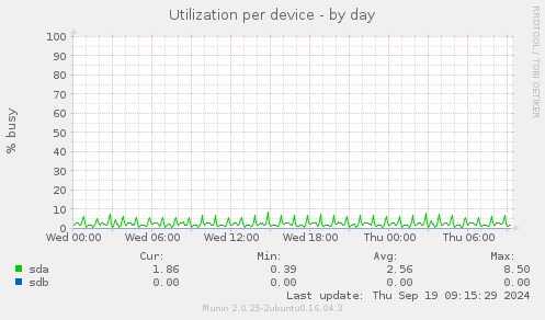 Utilization per device