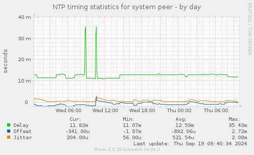 NTP timing statistics for system peer