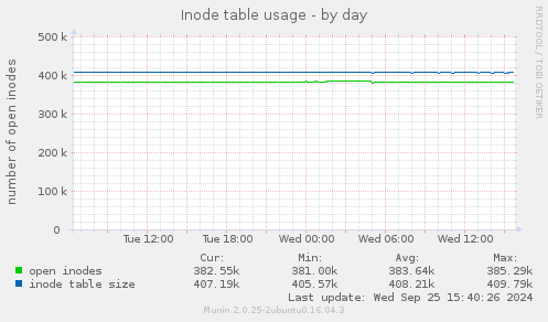 Inode table usage