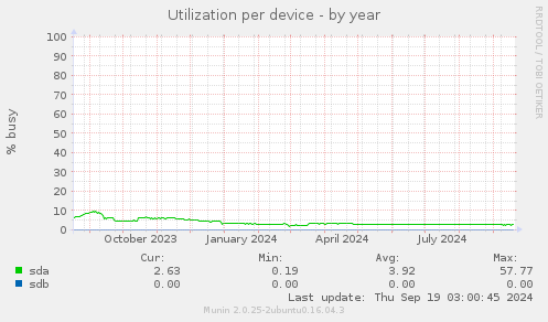 Utilization per device