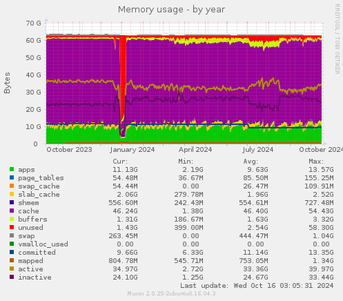 Memory usage