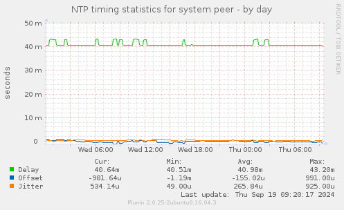 NTP timing statistics for system peer