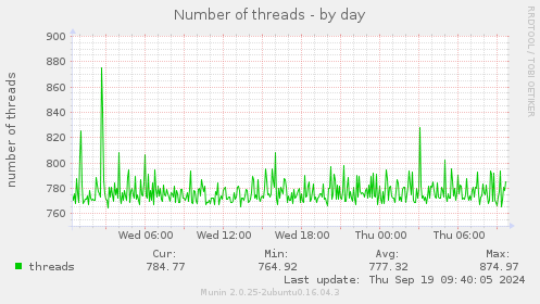 Number of threads