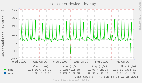 Disk IOs per device