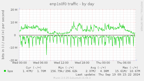 daily graph