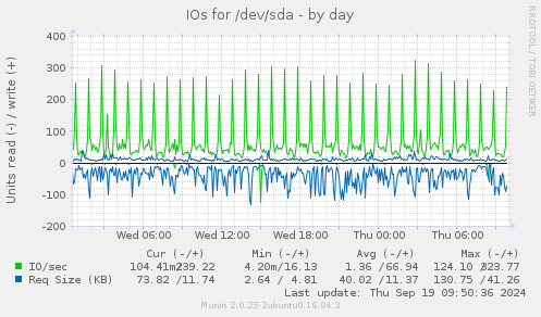 IOs for /dev/sda