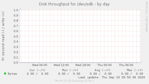 Disk throughput for /dev/sdb